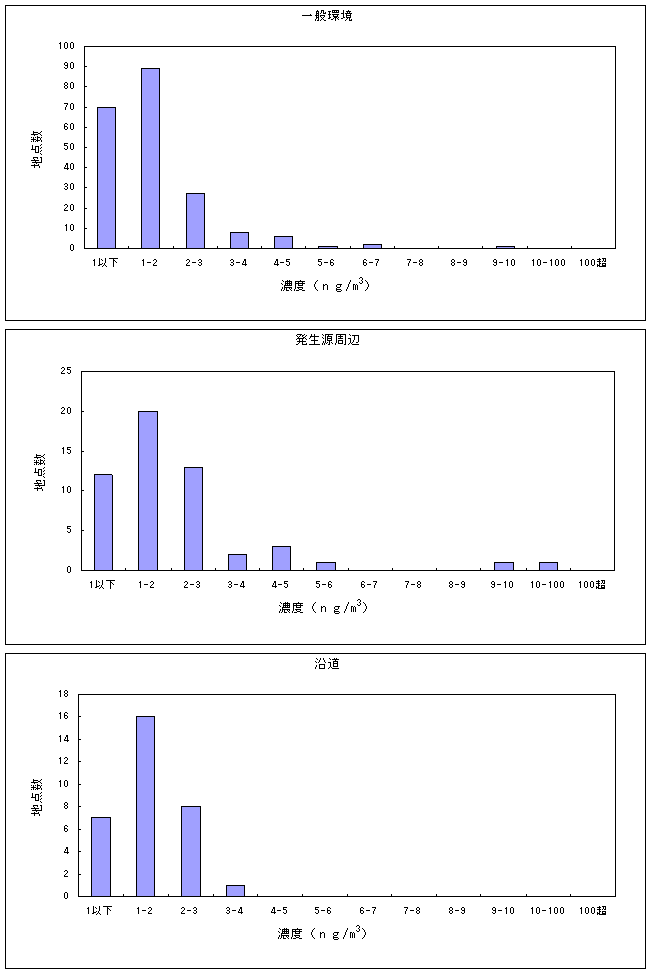 図19:ベリリウム及びその化合物の大気環境中濃度分布