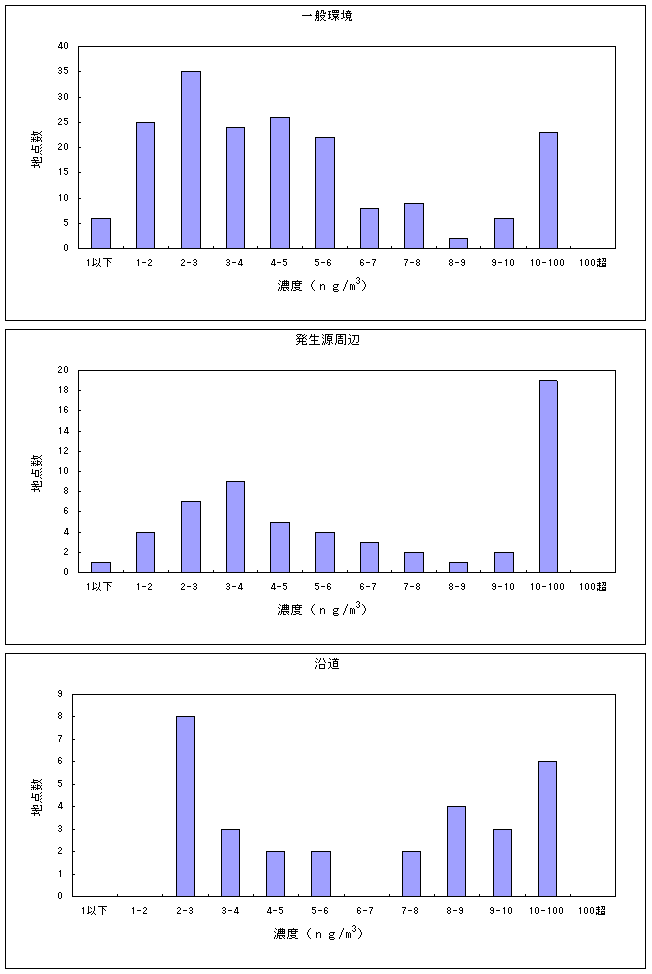 図21:クロム及びその化合物の大気環境中濃度分布