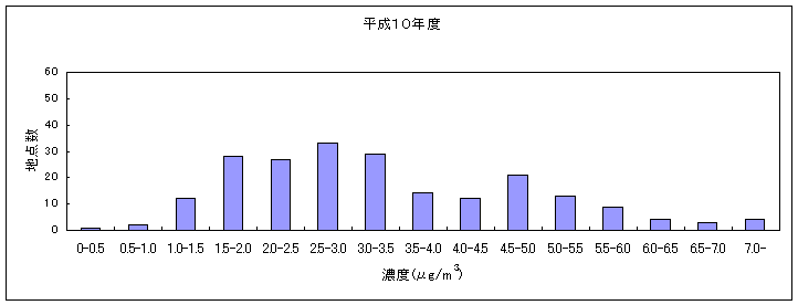 図：継続測定地点におけるベンゼンの大気環境中濃度分布の推移（平成10年度）