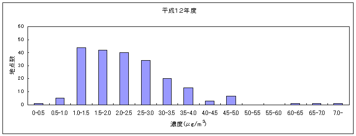 図：継続測定地点におけるベンゼンの大気環境中濃度分布の推移（平成12年度）
