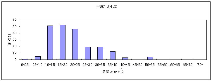 図：継続測定地点におけるベンゼンの大気環境中濃度分布の推移（平成13年度）