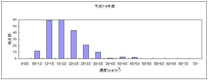 図：継続測定地点におけるベンゼンの大気環境中濃度分布の推移（平成14年度）