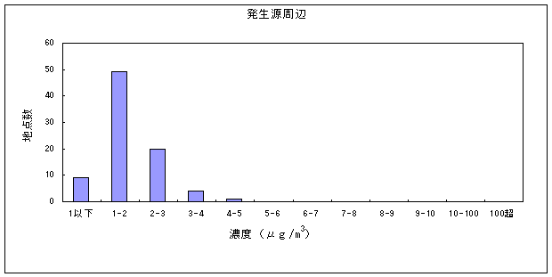 図：ベンゼンの大気環境中濃度分布（発生源周辺）