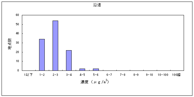 図：ベンゼンの大気環境中濃度分布（沿道）