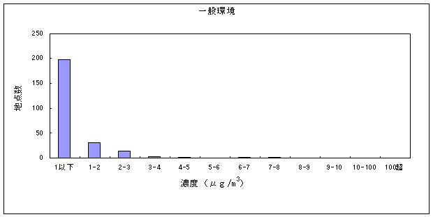 図：トリクロロエチレンの大気環境中濃度分布（一般環境）