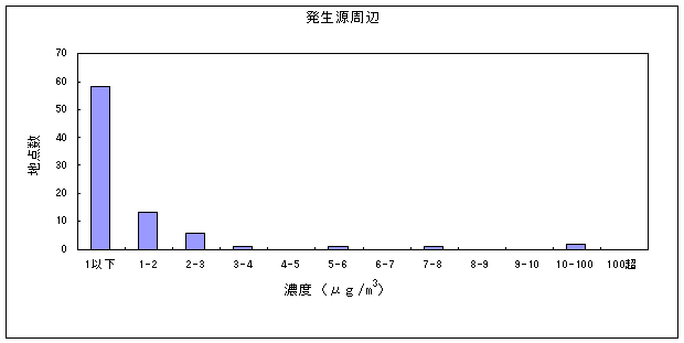 図：トリクロロエチレンの大気環境中濃度分布（発生源周辺