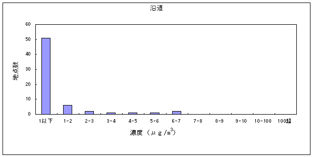 図：トリクロロエチレンの大気環境中濃度分布（沿道）