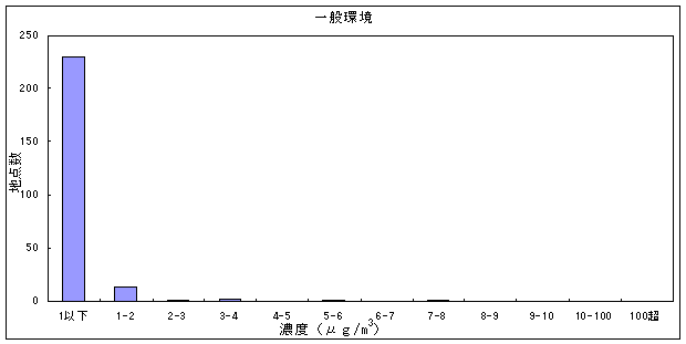 図：テトラクロロエチレンの大気環境中濃度分布（一般環境）