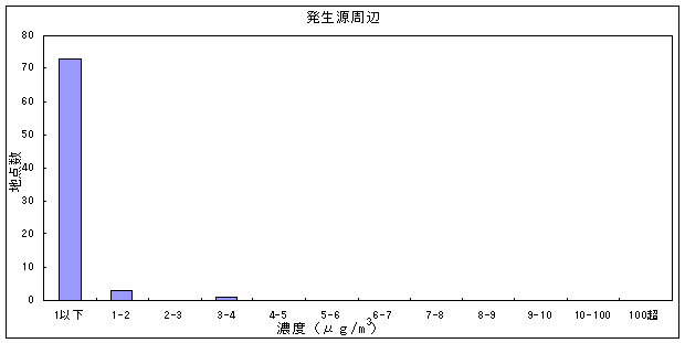 図：テトラクロロエチレンの大気環境中濃度分布（発生源周辺）