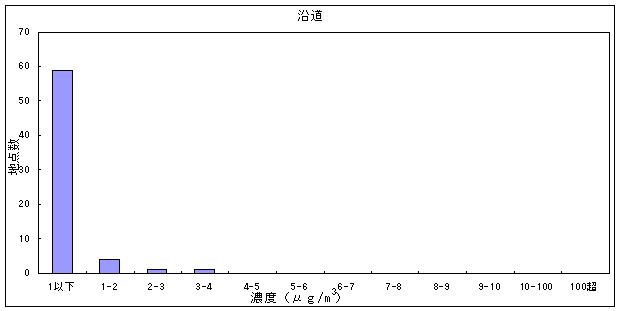 図：テトラクロロエチレンの大気環境中濃度分布（沿道）