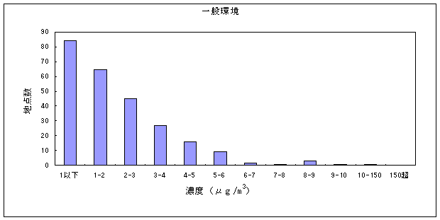 図：ジクロロメタンの大気環境中濃度分布（一般環境）