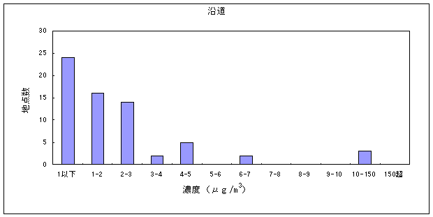 図：ジクロロメタンの大気環境中濃度分布（沿道）