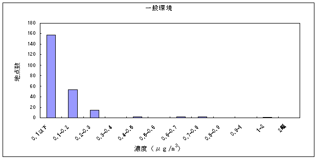 図：アクリロニトリルの大気環境中濃度分布（一般環境）