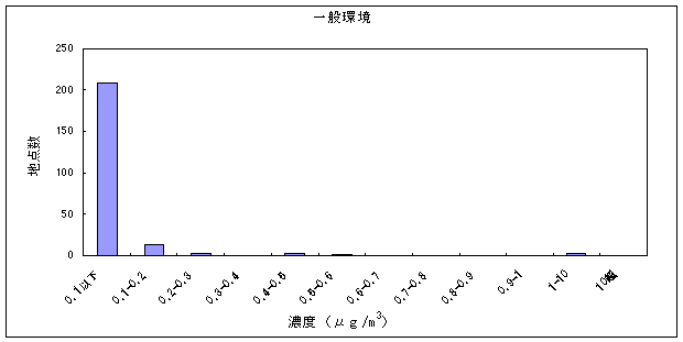 図：塩化ビニルモノマーの大気環境中濃度分布（一般環境）