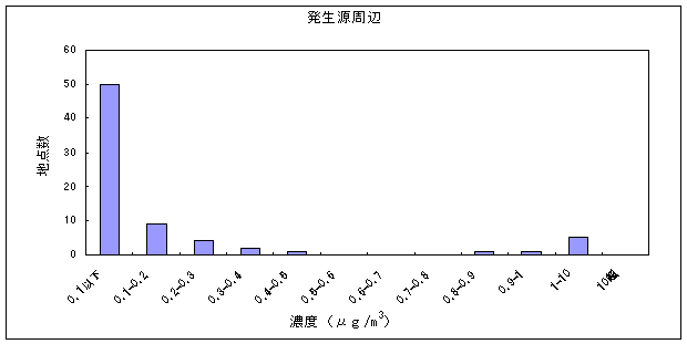 図：塩化ビニルモノマーの大気環境中濃度分布（発生源周辺）