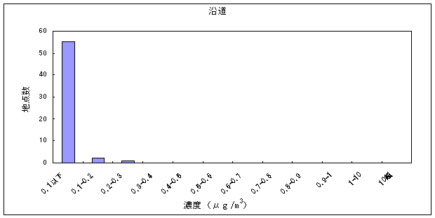 図：塩化ビニルモノマーの大気環境中濃度分布（沿道）