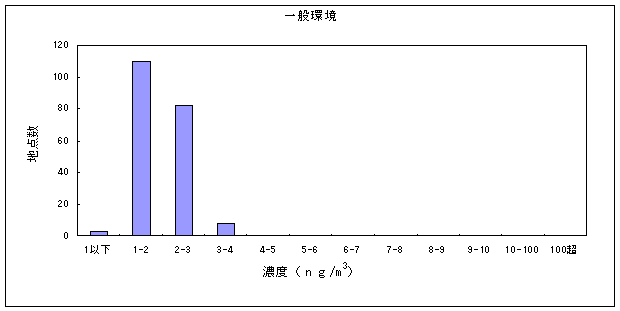 図：水銀及びその化合物の大気環境中濃度分布（一般環境）