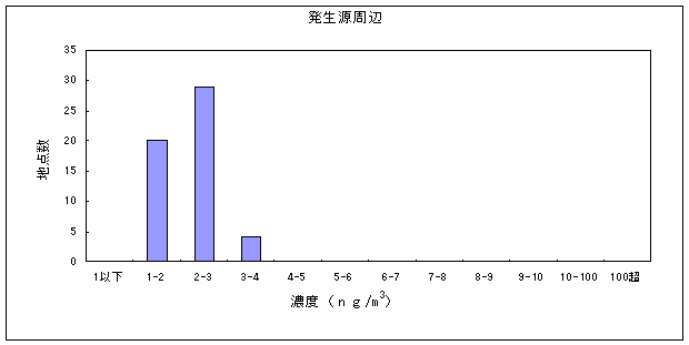 図：水銀及びその化合物の大気環境中濃度分布（発生源周辺）