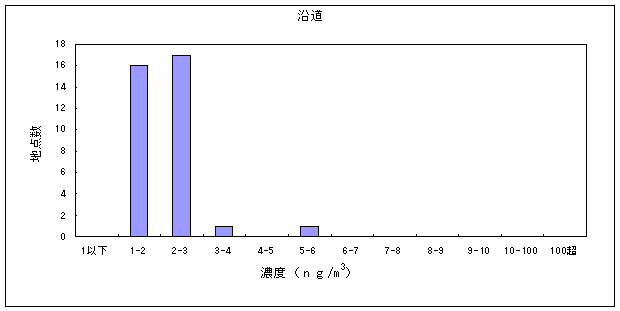 図：水銀及びその化合物の大気環境中濃度分布（沿道）