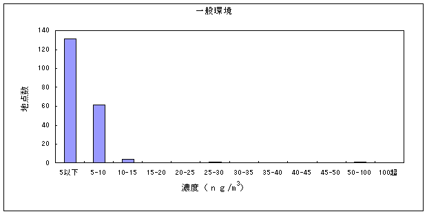 図：ニッケル化合物の大気環境中濃度分布（一般環境）