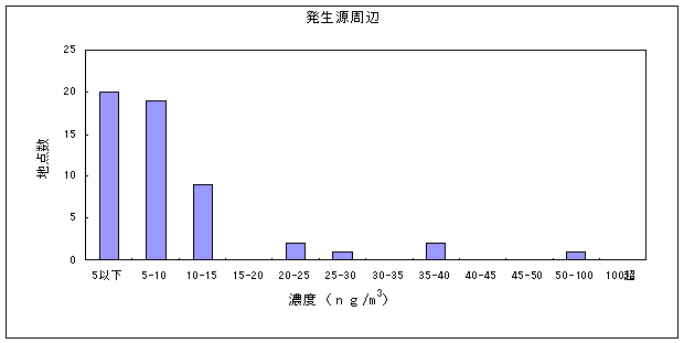 図：ニッケル化合物の大気環境中濃度分布（発生源周辺）