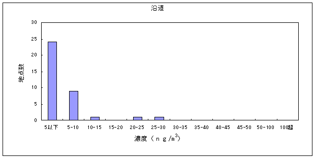 図：ニッケル化合物の大気環境中濃度分布（沿道）