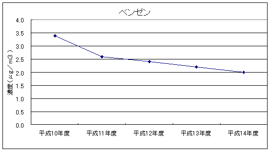 図：継続測定地点における平均値の推移（ベンゼン）