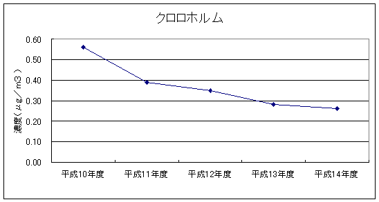 図：継続測定地点における平均値の推移（クロロホルム）