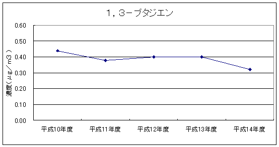 図：継続測定地点における平均値の推移（１，３－ブタジエン）