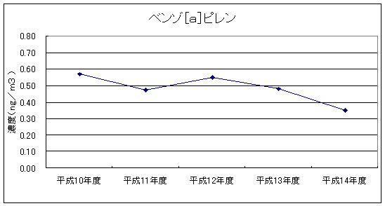 図：継続測定地点における平均値の推移（ベンゾ[a]ピレン）