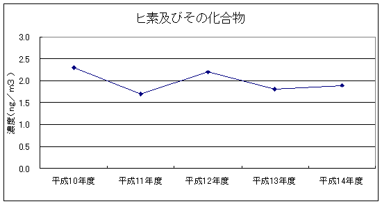 図：継続測定地点における平均値の推移（ヒ素及びその化合物）