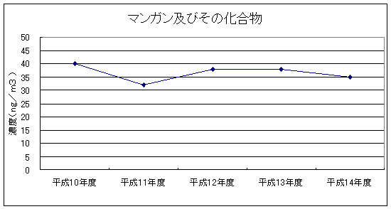 図：継続測定地点における平均値の推移（マンガン及びその化合物）