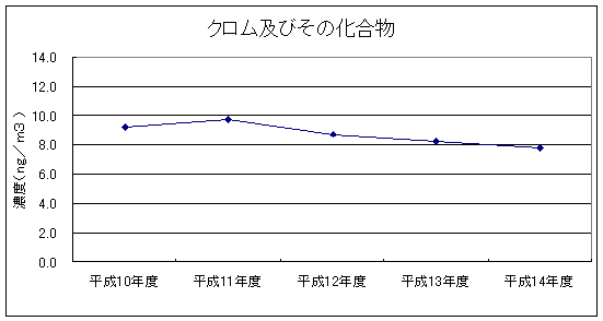 図：継続測定地点における平均値の推移（クロム及びその化合物）