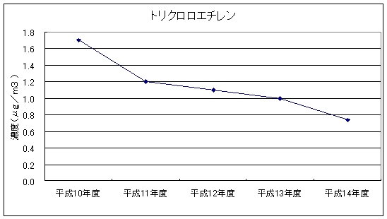 図：継続測定地点における平均値の推移（トリクロロエチレン）