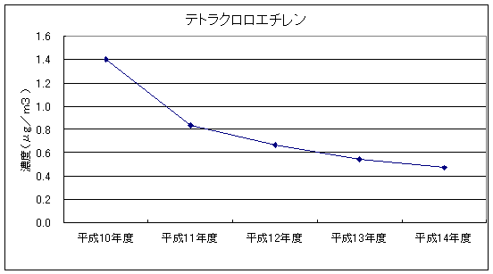 図：継続測定地点における平均値の推移（テトラクロロエチレン）