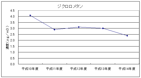 図：継続測定地点における平均値の推移（ジクロロメタン）