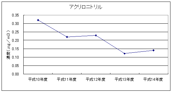 図：継続測定地点における平均値の推移（アクリロニトリル）