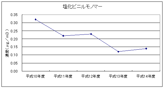 図：継続測定地点における平均値の推移（塩化ビニルモノマー）