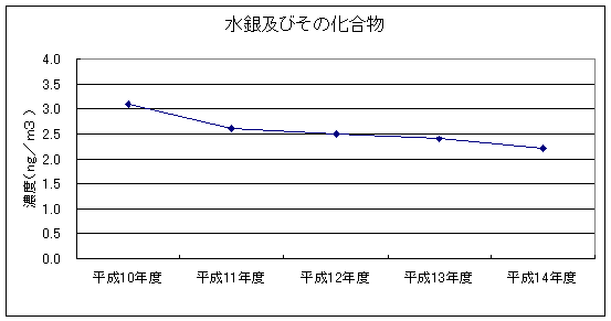 図：継続測定地点における平均値の推移（水銀及びその化合物）