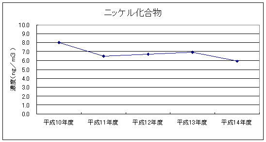 図：継続測定地点における平均値の推移（ニッケル化合物）