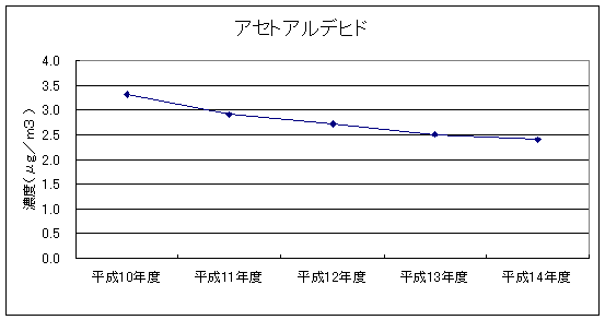 図：継続測定地点における平均値の推移（アセトアルデヒド）