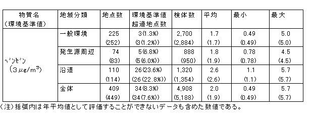 表１：平成14年度ベンゼンモニタリング調査結果の概要（単位：μｇ/m3）