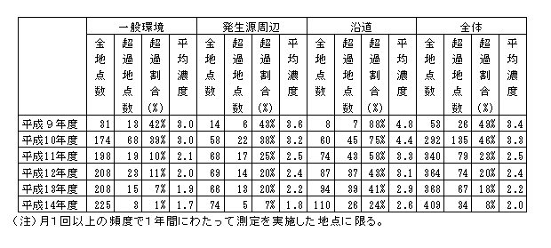 表２:ベンゼンの環境基準値超過地点数及び平均濃度の推移（単位：μｇ/m3）