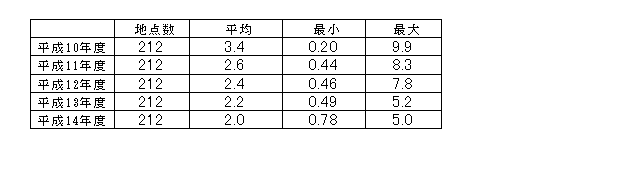 表３：継続測定地点におけるベンゼン濃度の推移（単位：μｇ/m3）