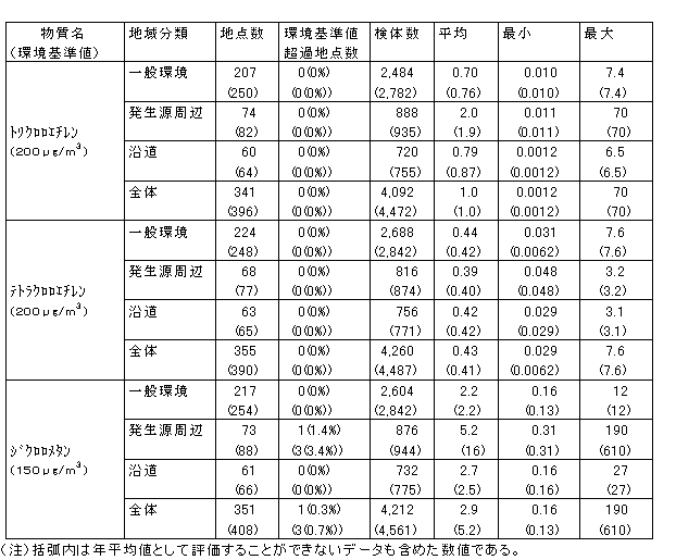 表４：平成14年度トリクロロエチレン、テトラクロロエチレン及びジクロロメタンのモニタリング調査結果の概要（単位：μｇ/m3）