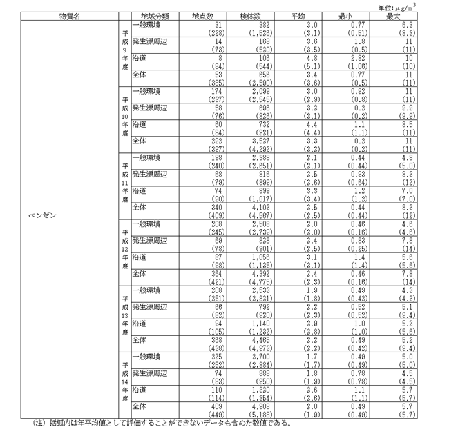 表：モニタリング調査結果の概要（環境基準等が設定されている物質）－ベンゼン