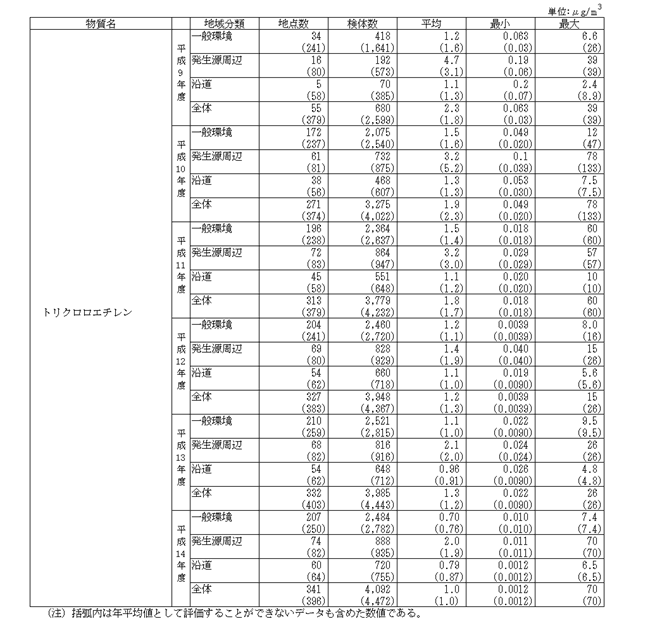 表：モニタリング調査結果の概要（環境基準等が設定されている物質）－トリクロロエチレン