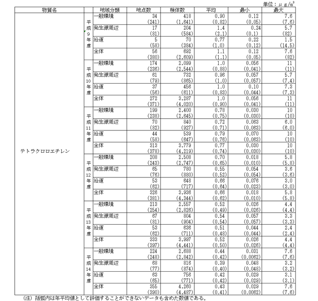 表：モニタリング調査結果の概要（環境基準等が設定されている物質）－テトラクロロエチレン