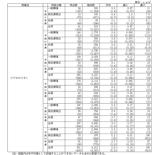 表：モニタリング調査結果の概要（環境基準等が設定されている物質）－ジクロロメタン