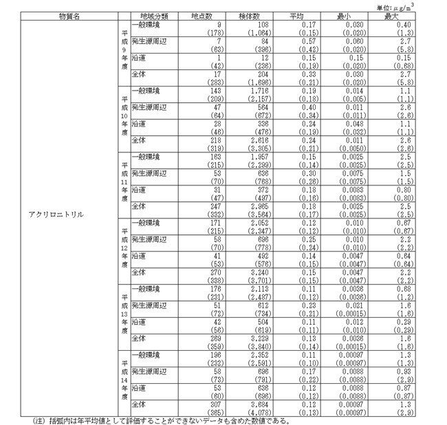 表：モニタリング調査結果の概要（環境基準等が設定されている物質）－アクリロニトリル